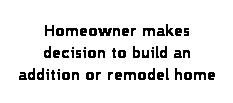 Text Box: Homeowner makes decision to build an addition or remodel home
