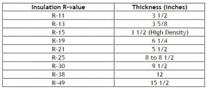Fiberglass Insulation R-value and Thickness Comparisons