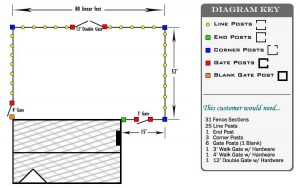 Fence layout